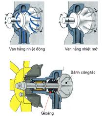 Cấu tạo của bơm nước động cơ xe khách